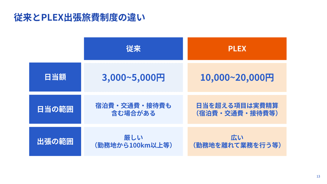 従来とPLEX出張旅費制度の違い